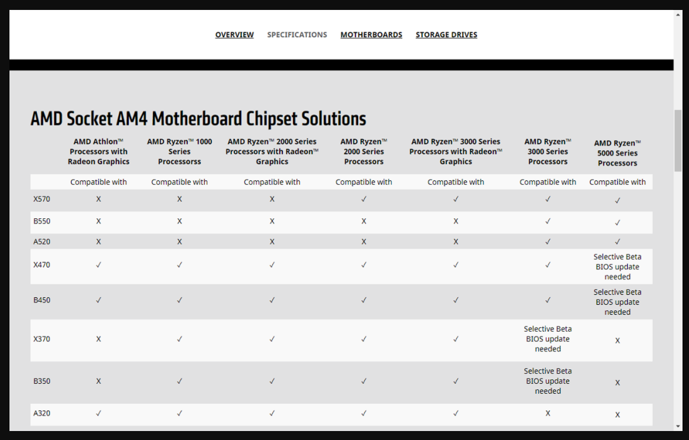 AM4 Motherboard Chipsets